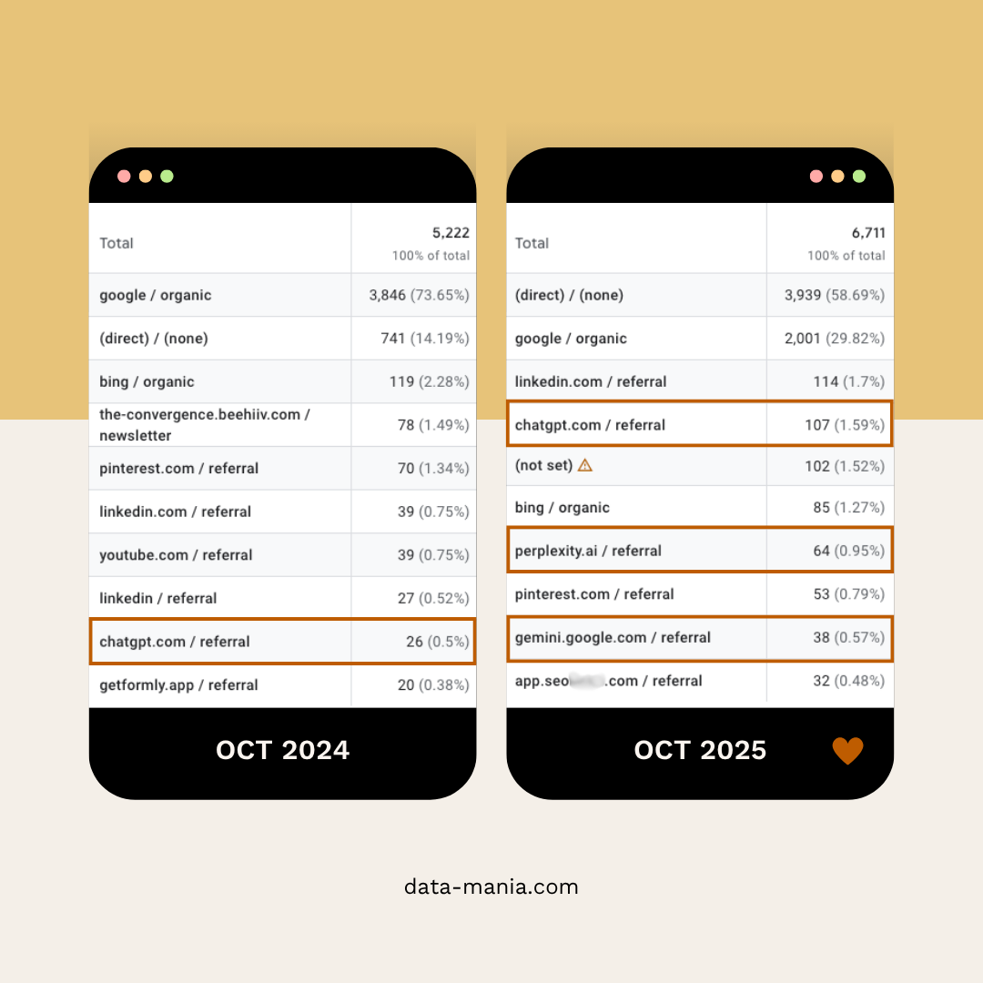 Before and after referrer breakdown: AI-driven sources grew from Oct 2024 to Oct 2025