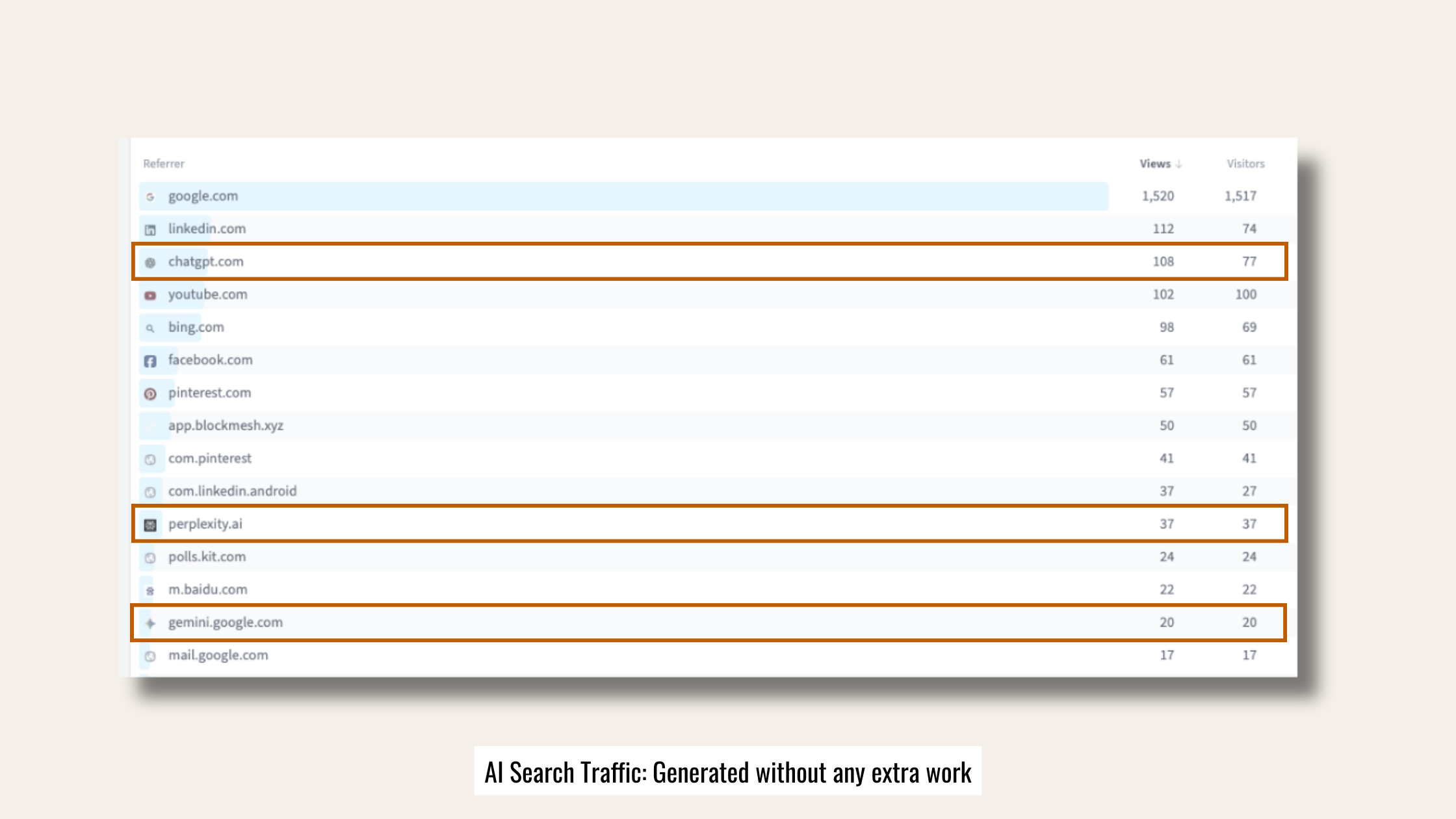 Referral analytics showing ChatGPT, Perplexity and Gemini among top traffic sources