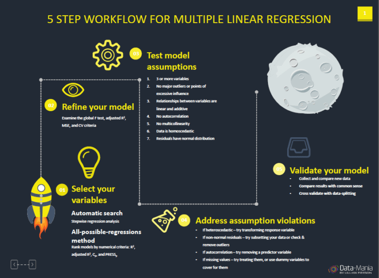 Checklist for multiple linear regression