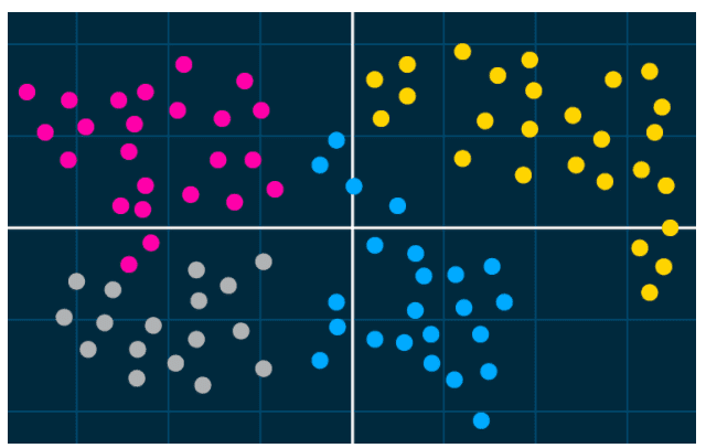 Using Clustering Analysis For Customer Profiling and Segmentation