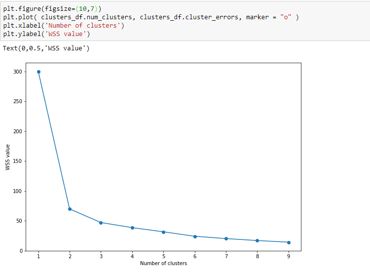 Graph showing number of clusters and WSS value - Customer Profiling and Segmentation in Python demo