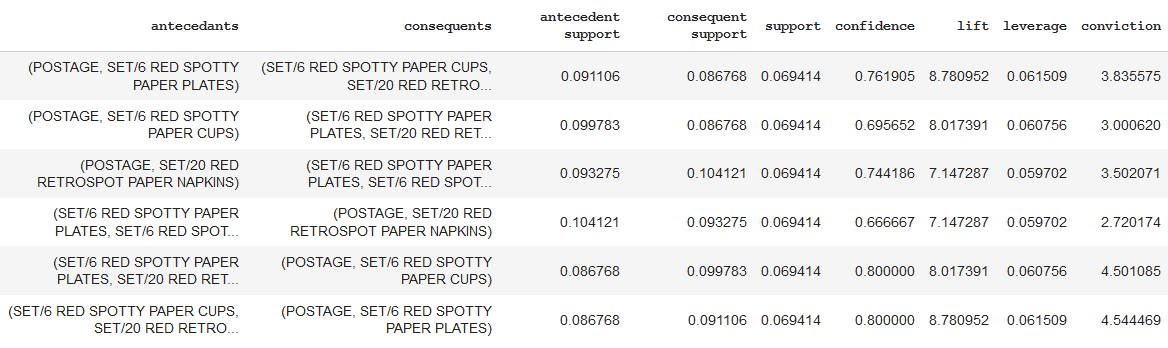 Market Basket Analysis Using Python Data Mania Llc