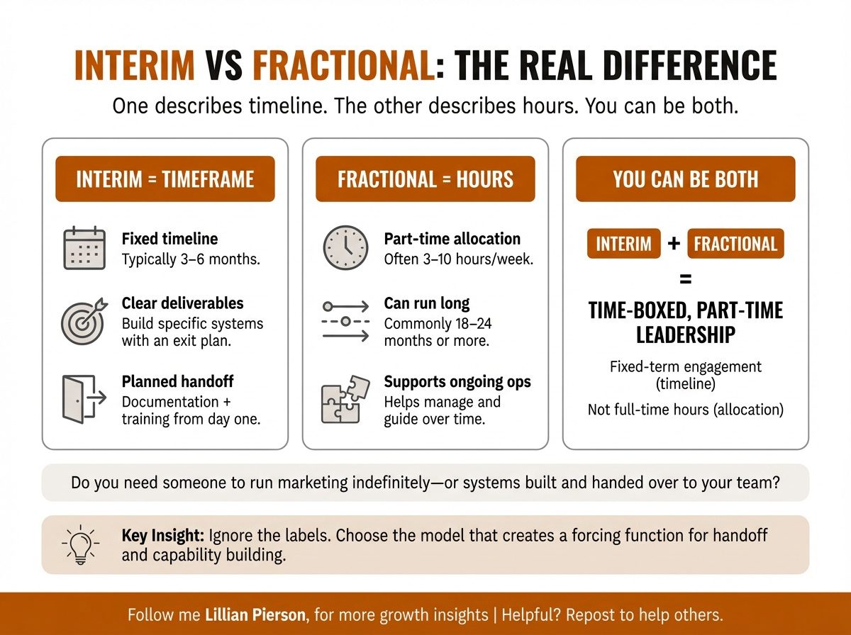 Interaium Why I'm Now Focused on Interim CMO Services (And What That Means for ...