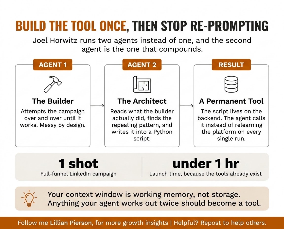 Infographic: build the tool once, then stop re-prompting — Joel Horwitz's builder agent plus architecture agent pattern