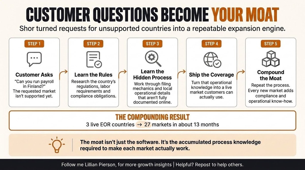 Infographic titled Customer Questions Become Your Moat detailing how Shor turned requests for unsupported countries into a repeatable expansion engine.